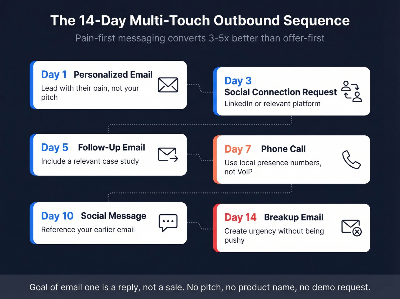 14-day multi-touch outbound sequence flowchart with channel and timing