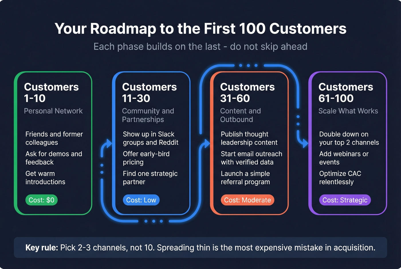 Step-by-step roadmap to landing first 100 customers
