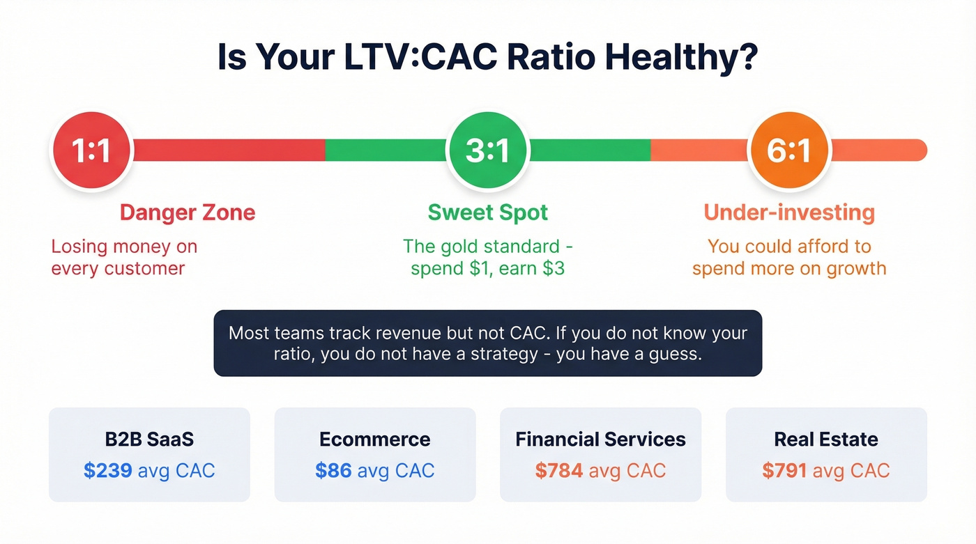 LTV to CAC ratio health benchmark visual guide