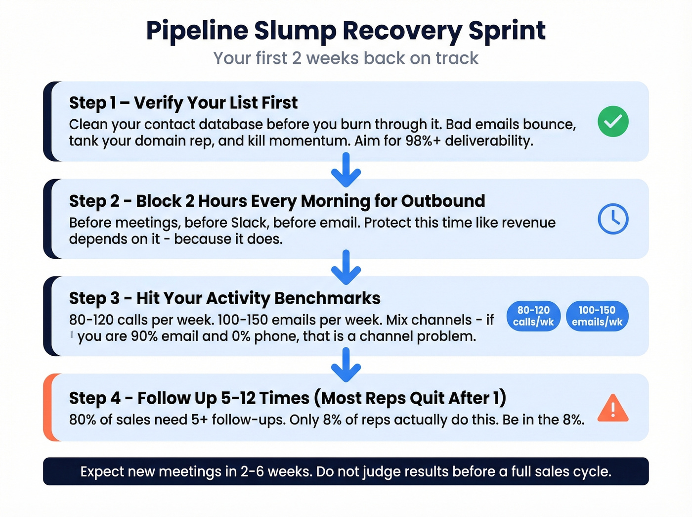 Pipeline slump recovery sprint weekly action plan