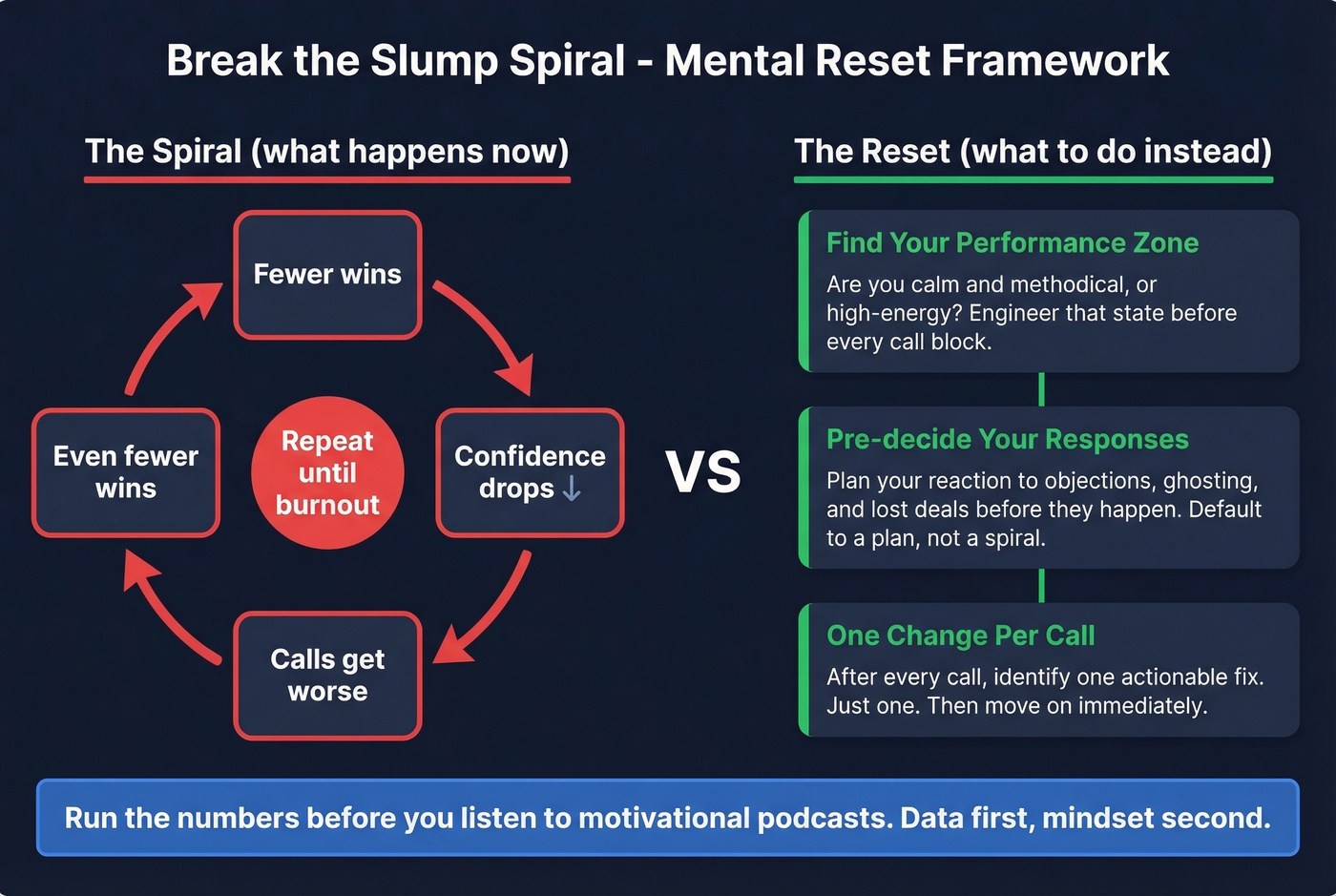 Mental reset framework for breaking the sales slump spiral