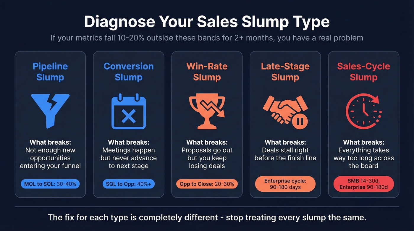 Five sales slump types diagnostic framework with benchmarks