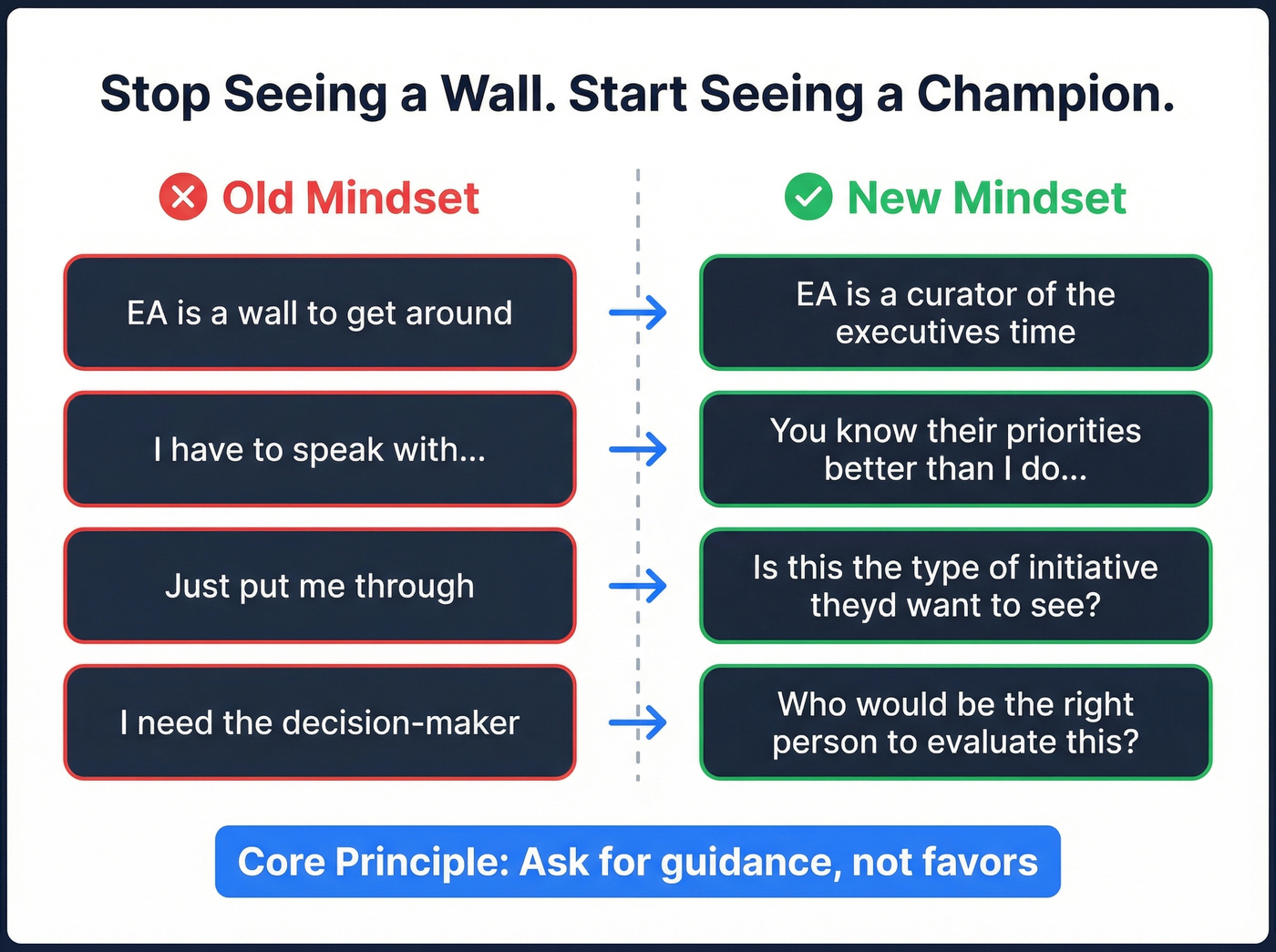 Before and after mindset shift comparison for EA interactions
