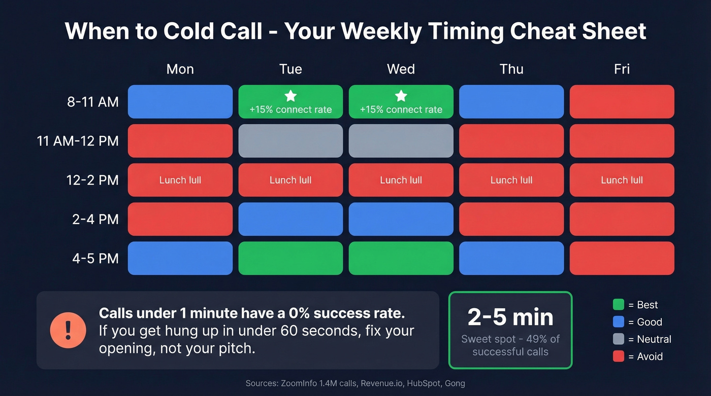 Visual heatmap of best and worst cold calling times