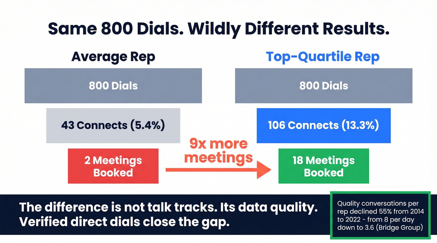 Average vs top-quartile rep performance funnel comparison