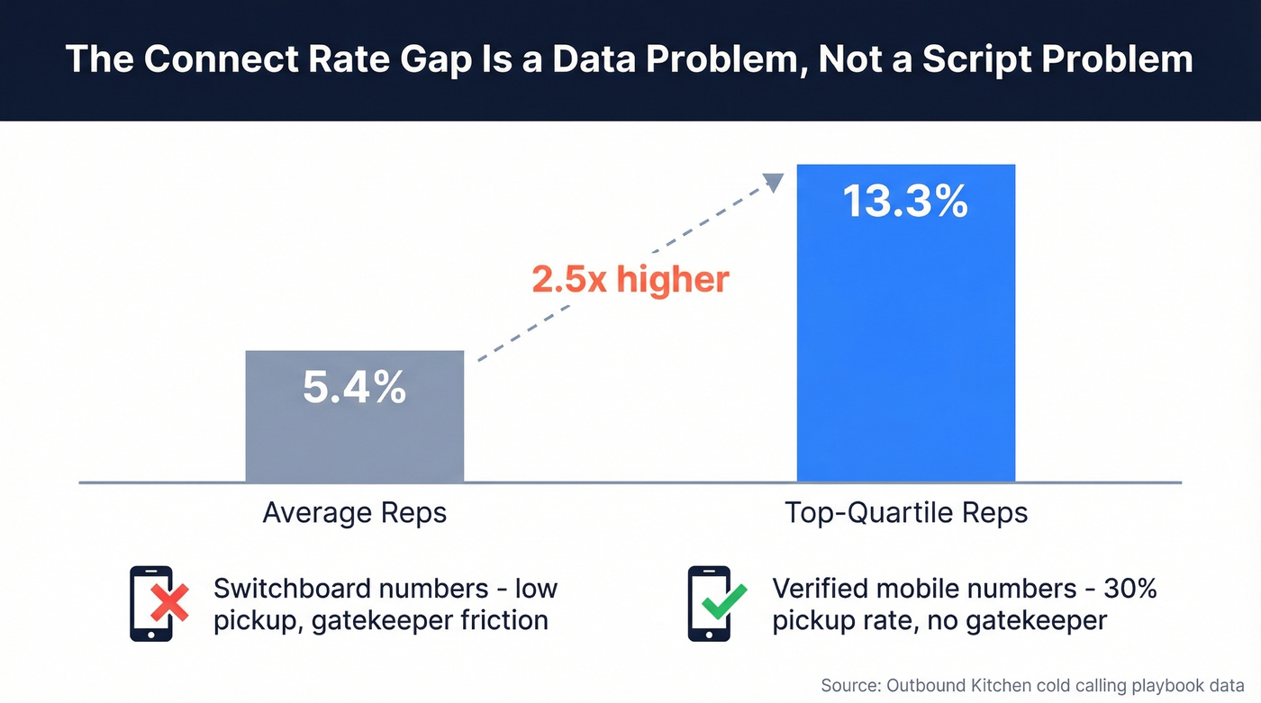 Connect rate comparison between average and top-quartile reps
