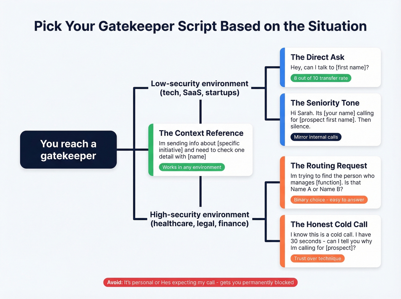 Five gatekeeper scripts organized by situation and risk level