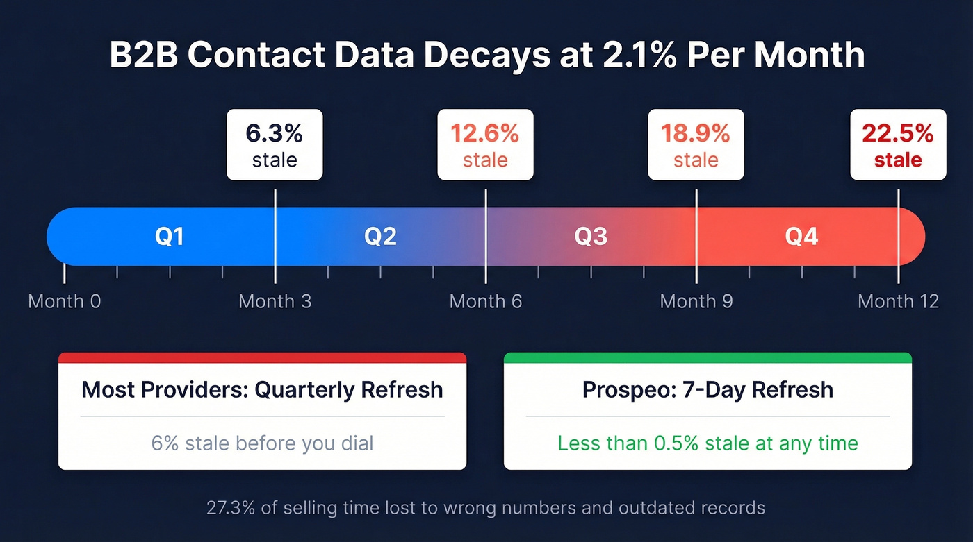 Data decay impact on B2B contact lists over time