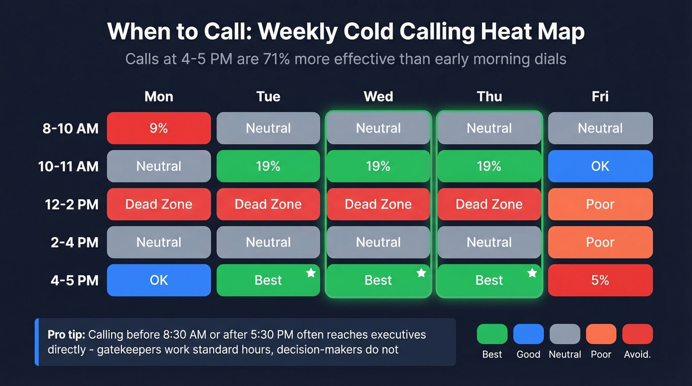 Weekly cold calling heat map showing best and worst times