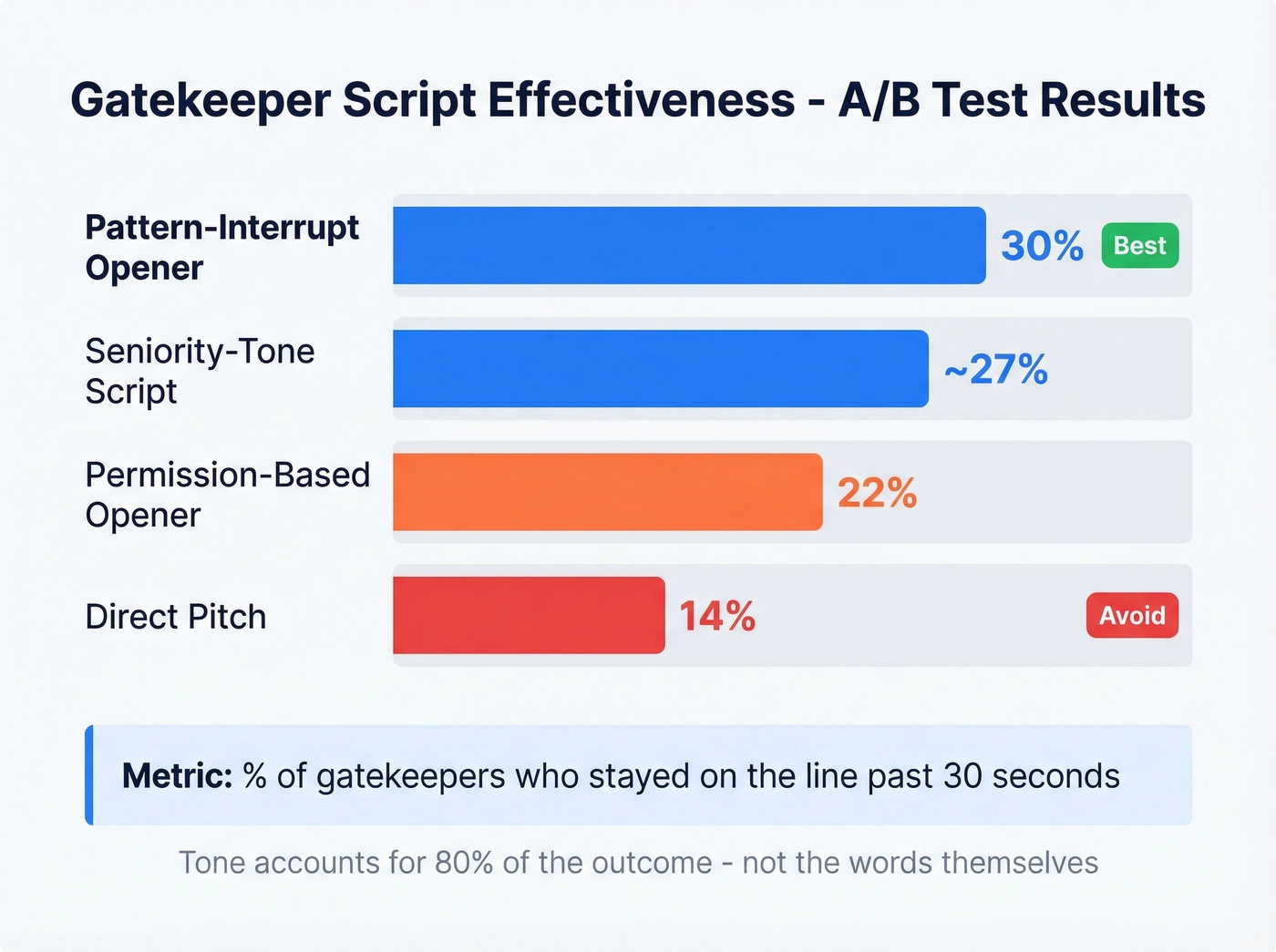 Cold call script effectiveness comparison with conversion rates