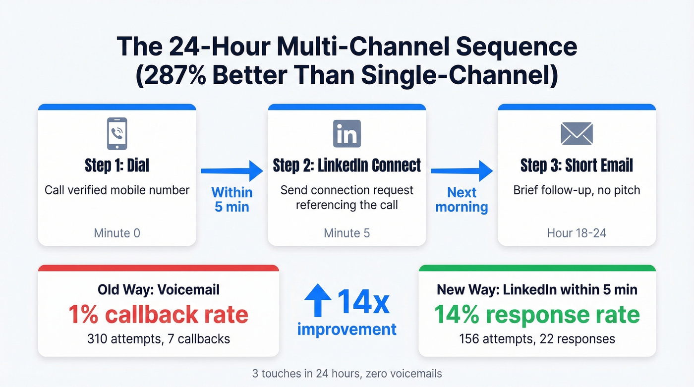 Multi-channel follow-up sequence replacing voicemail with 14x results