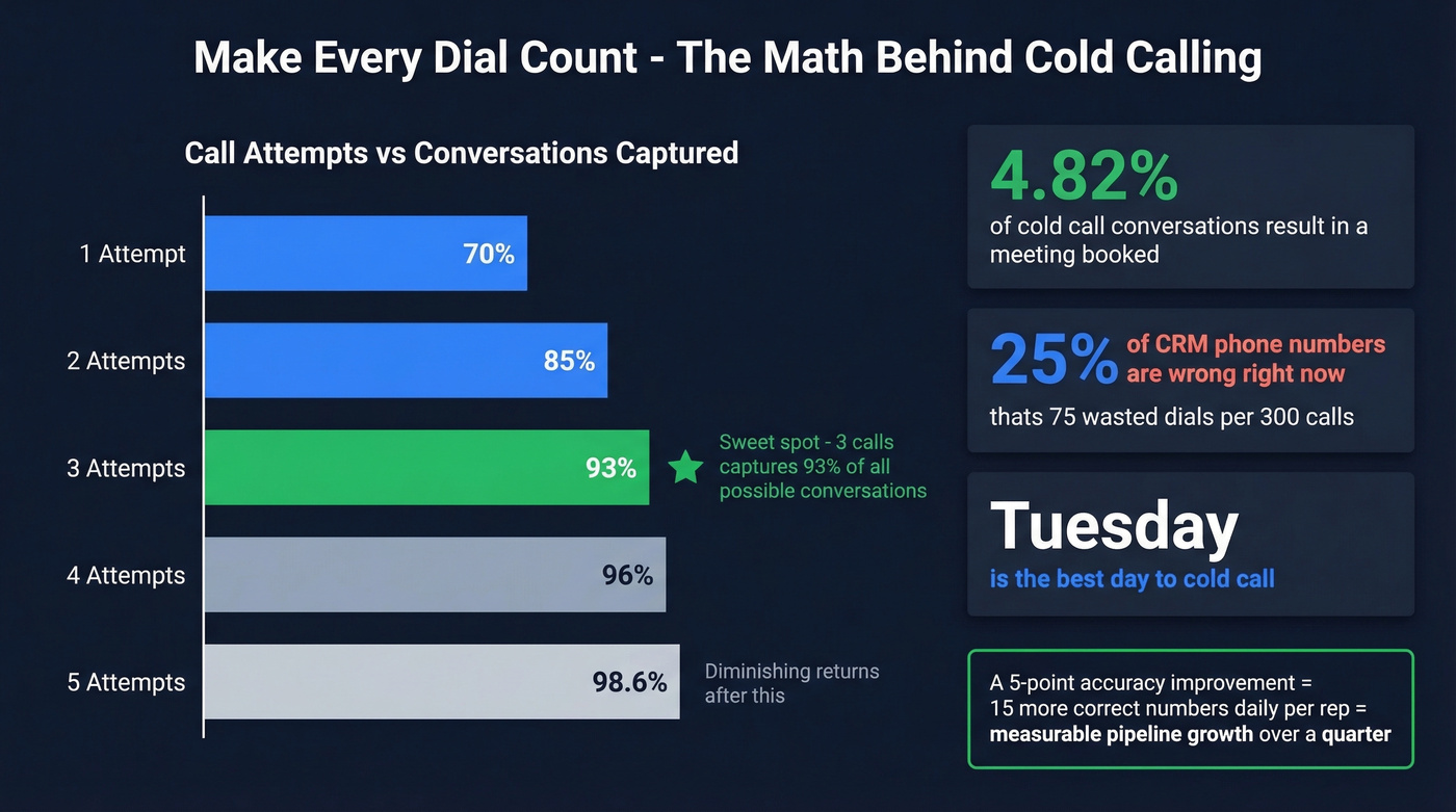 Cold calling statistics showing call attempts vs conversations captured