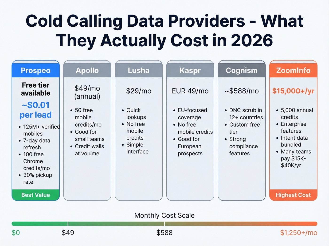 Visual pricing comparison of six cold calling data providers