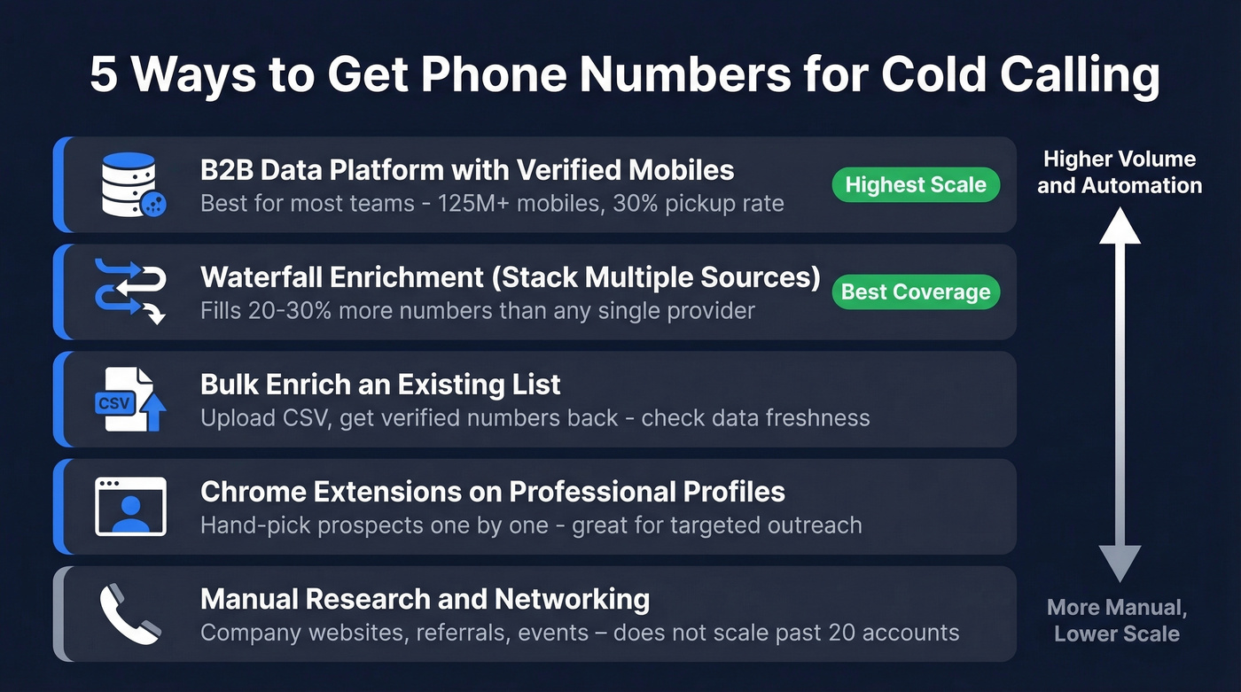Five methods to find phone numbers ranked by scale and accuracy
