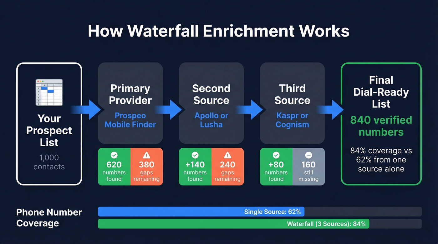 Waterfall enrichment flow showing how multiple data sources fill gaps