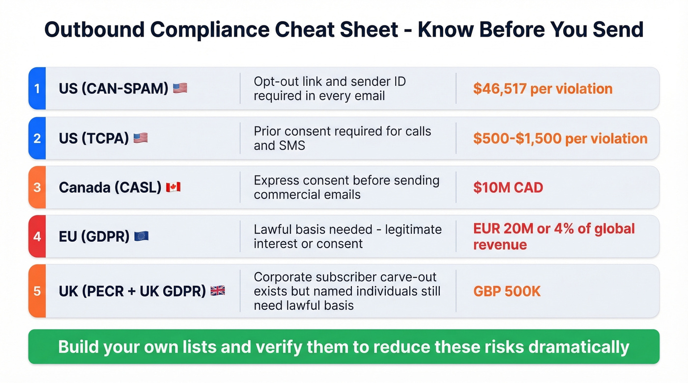Global outbound compliance rules and penalties overview