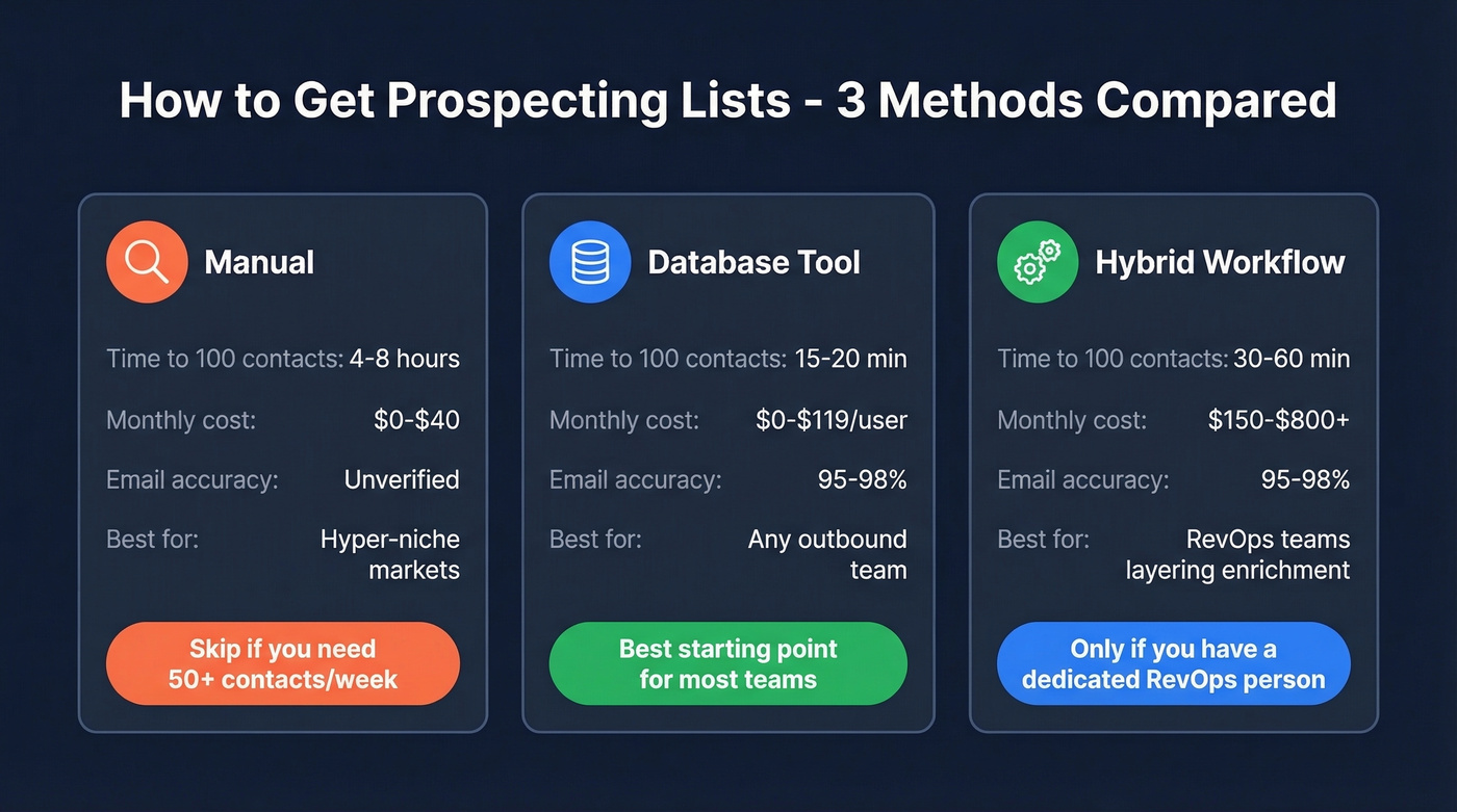 Comparison of manual, database, and hybrid prospecting methods