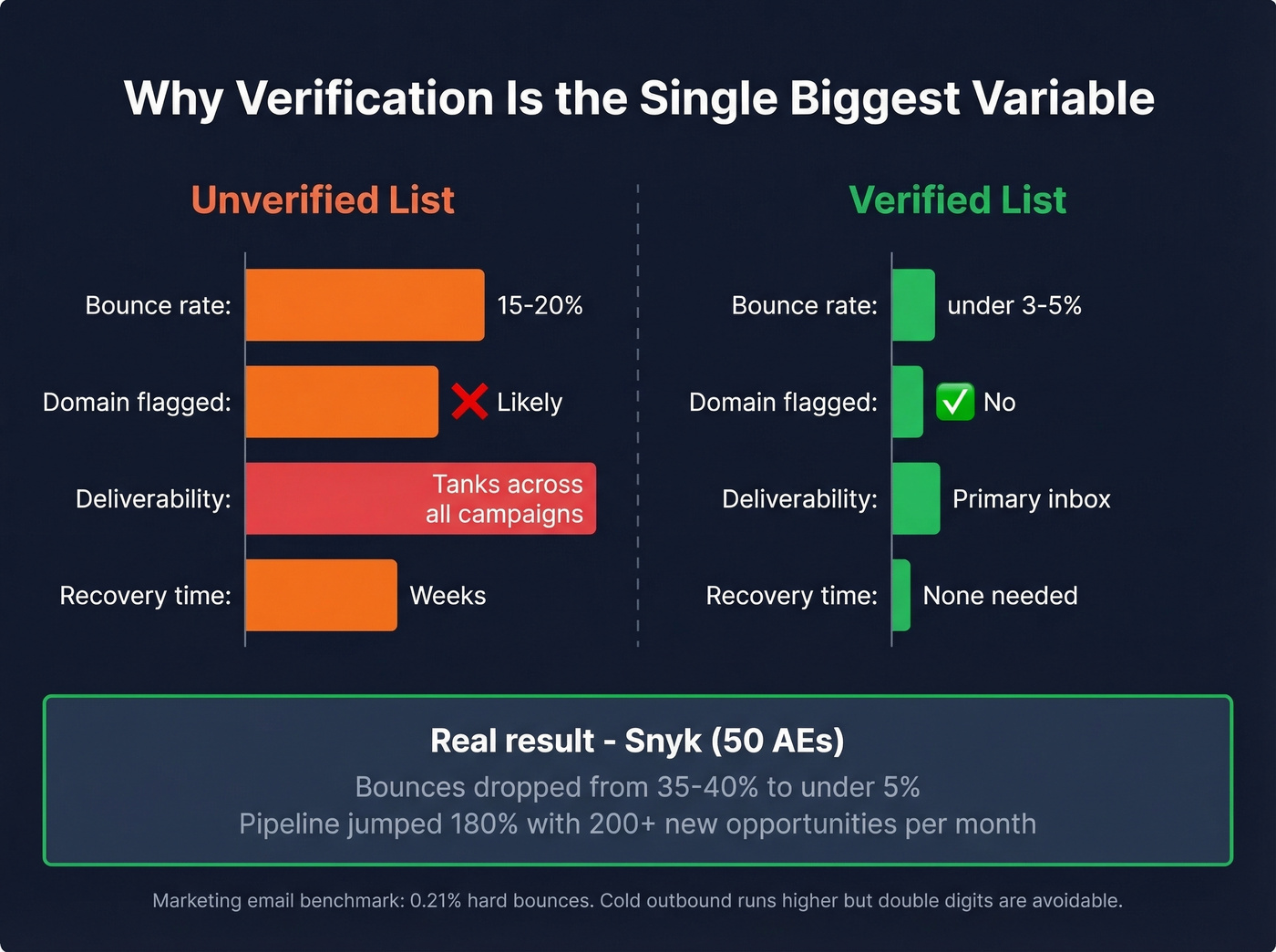 Verified vs unverified list bounce rate impact comparison