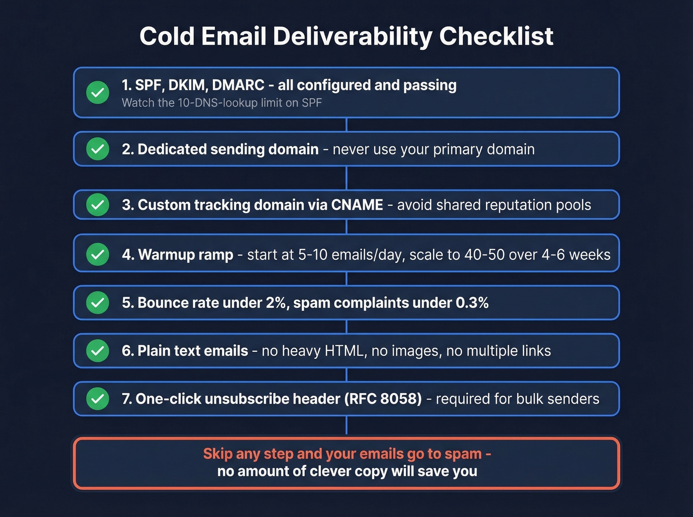 Cold email deliverability checklist as visual workflow