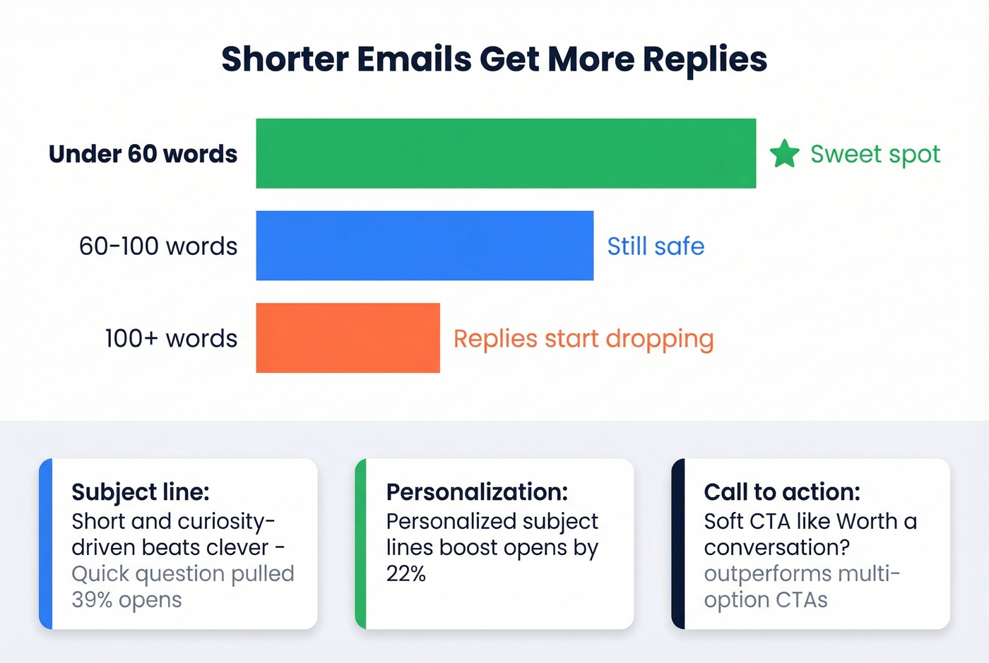 Cold email word count impact on reply rates