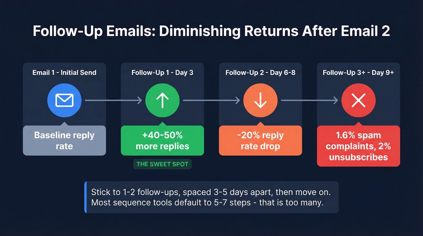 Follow-up email diminishing returns visualization