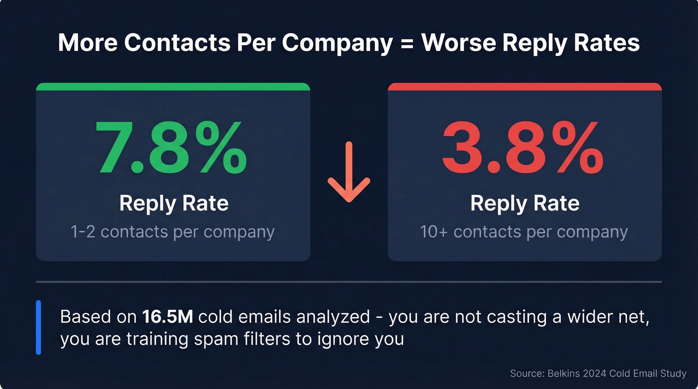 Reply rate comparison by contacts per company