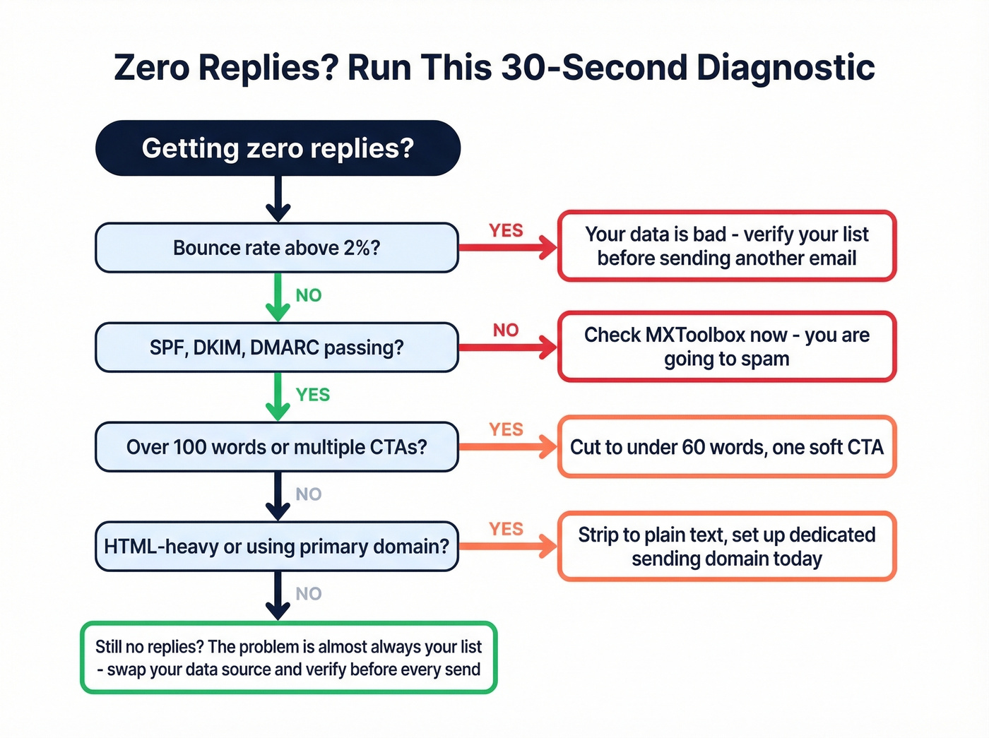 Zero replies diagnostic decision tree flowchart