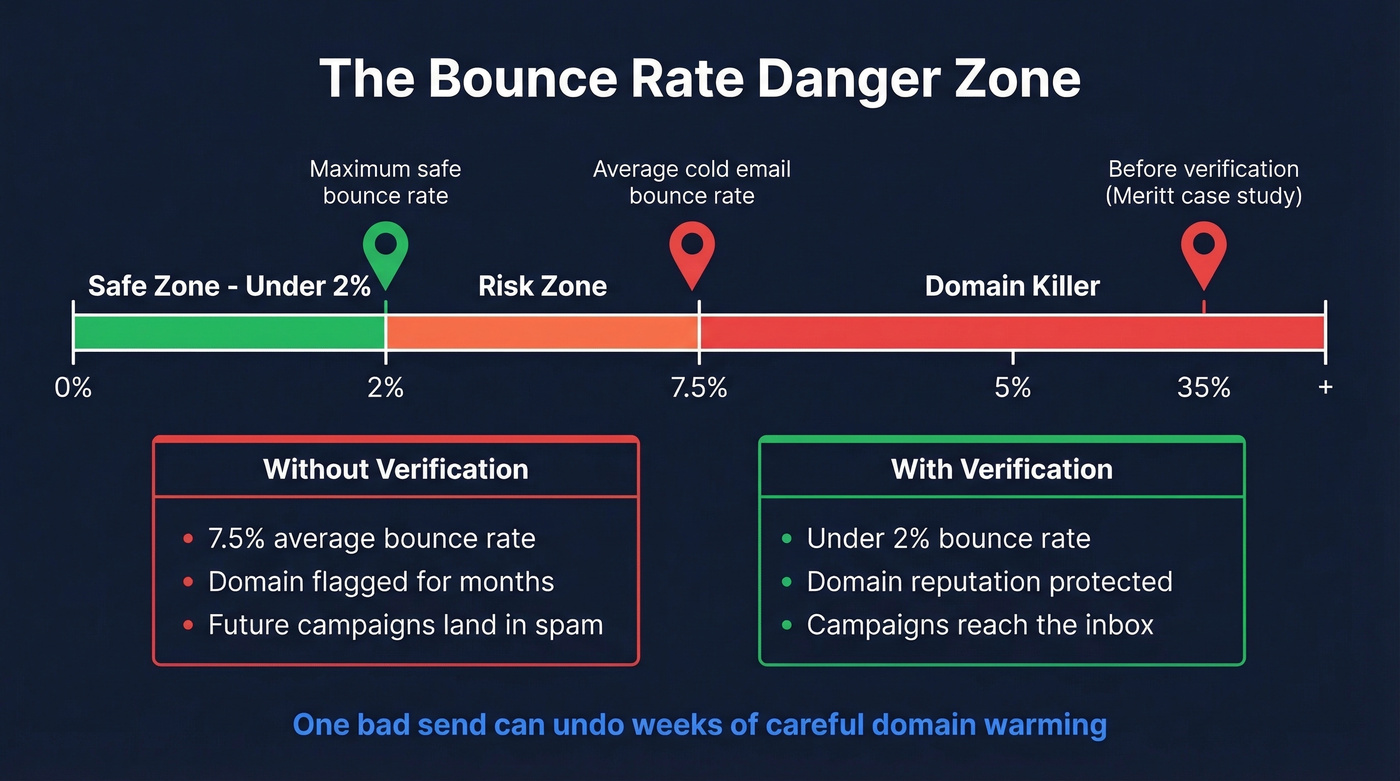 Email bounce rate danger zone versus safe threshold visual