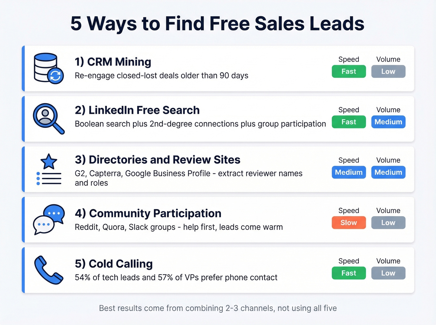 Five free lead generation channels with effort and speed ratings