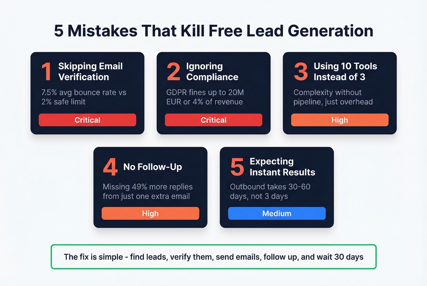 Five common free lead gen mistakes with impact severity