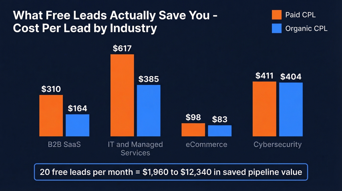 Paid vs organic cost per lead by industry comparison