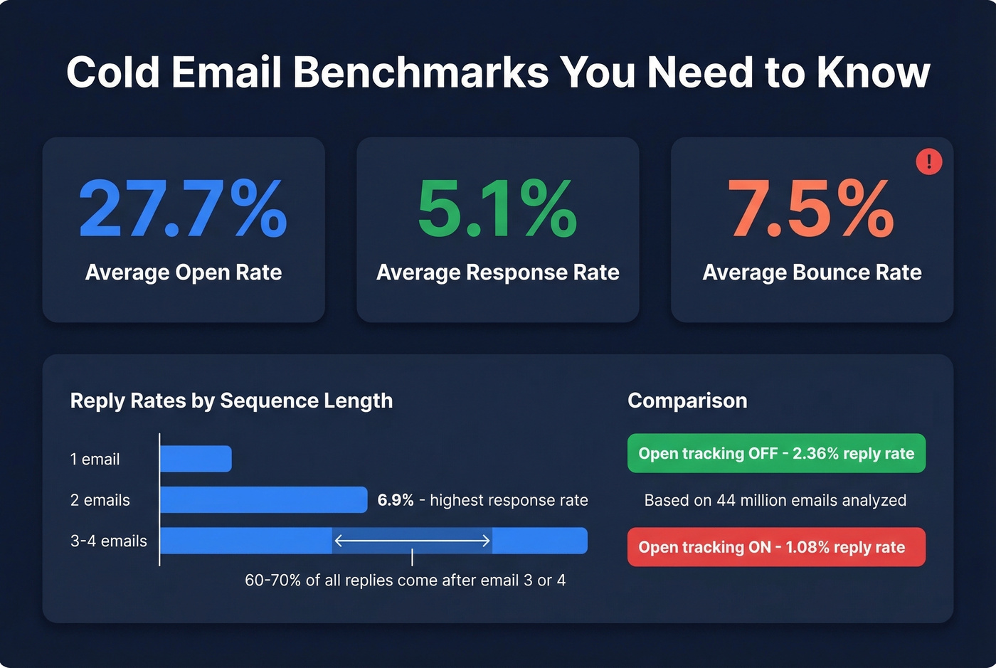 Cold email benchmark stats and follow-up impact data