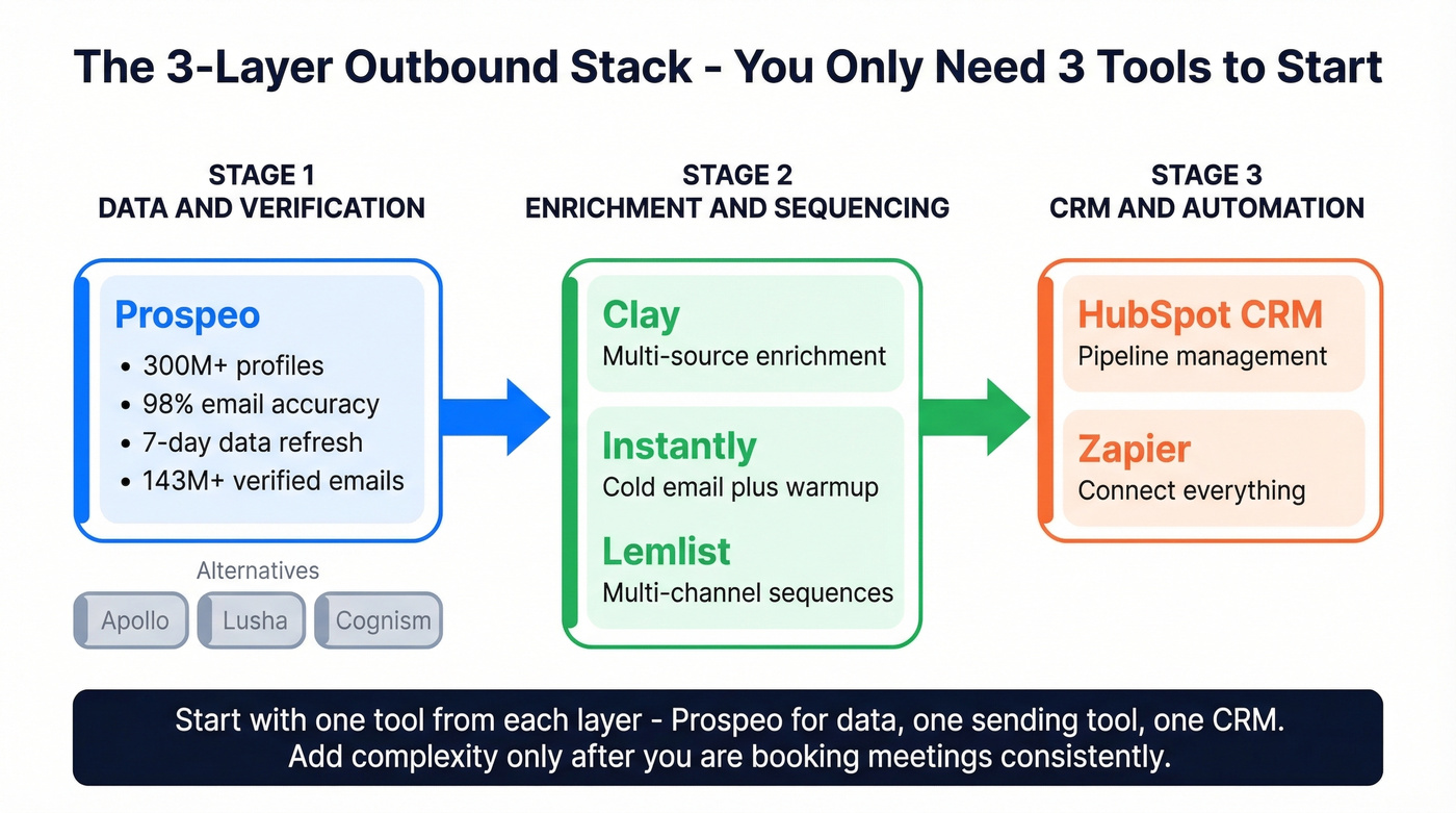 Outbound sales tech stack workflow with tool categories
