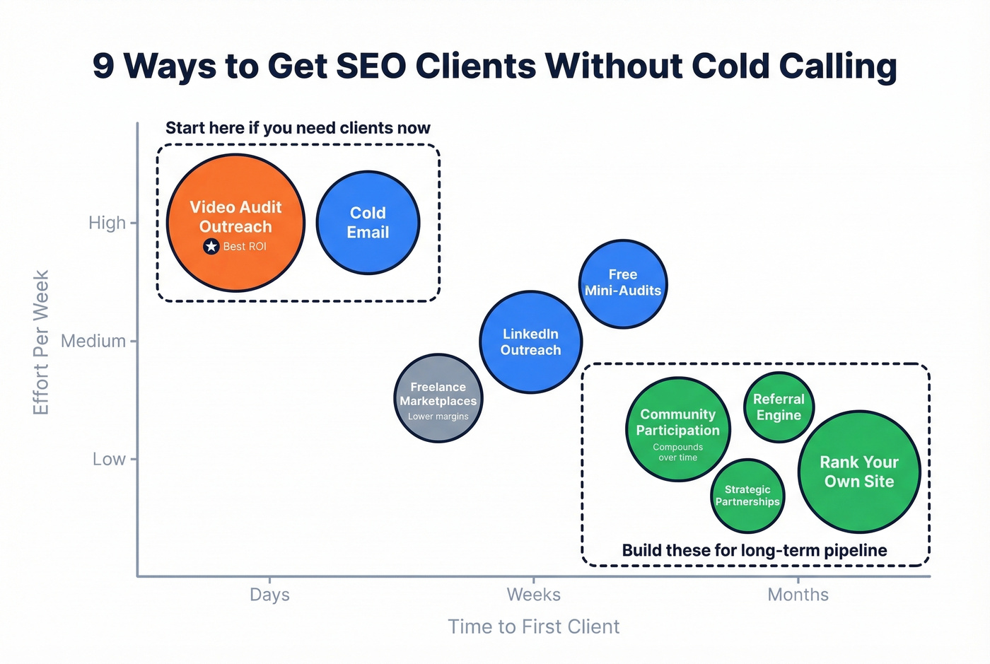 Overview map of 9 SEO client acquisition channels organized by effort and timeline