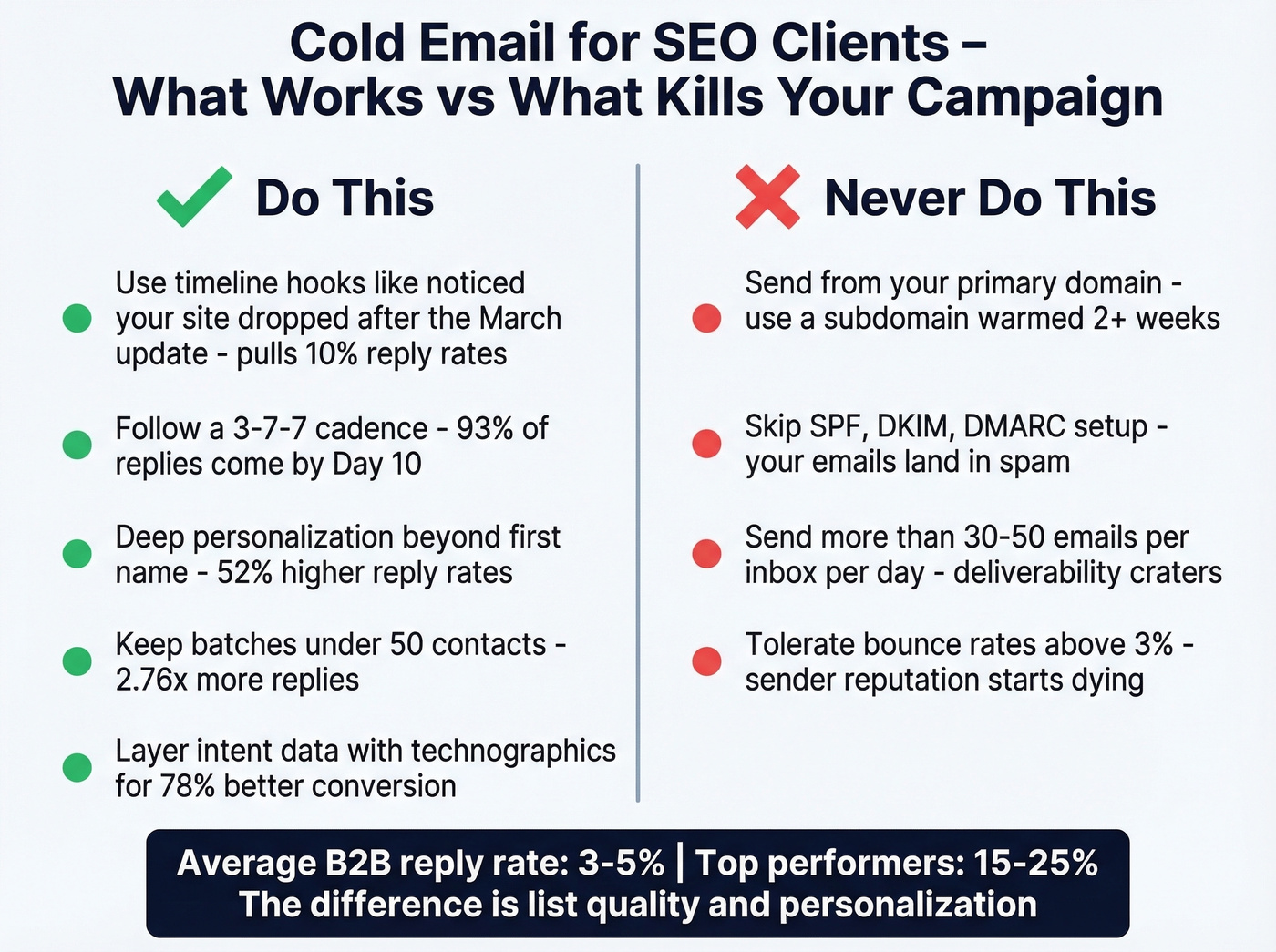 Cold email dos and donts with benchmark metrics