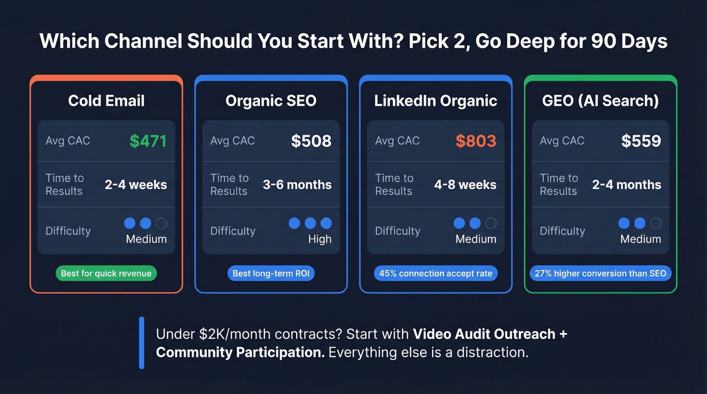Channel comparison showing CAC, time to results, and difficulty