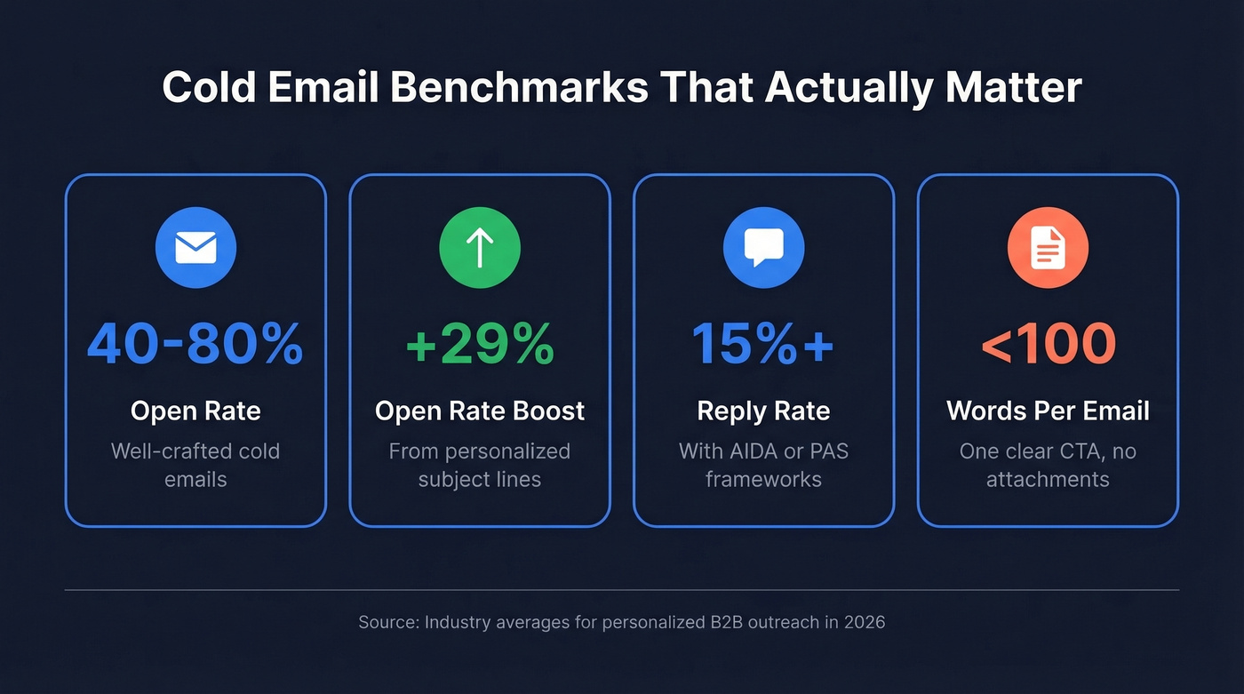Key cold email performance benchmarks for SEO outreach