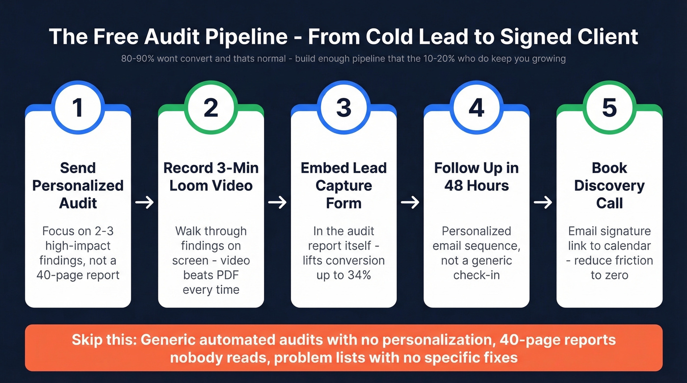 Free audit delivery process from send to signed client