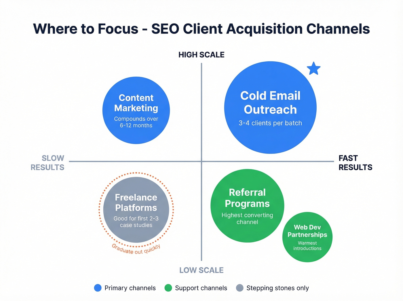 SEO client acquisition channels mapped by speed and scalability