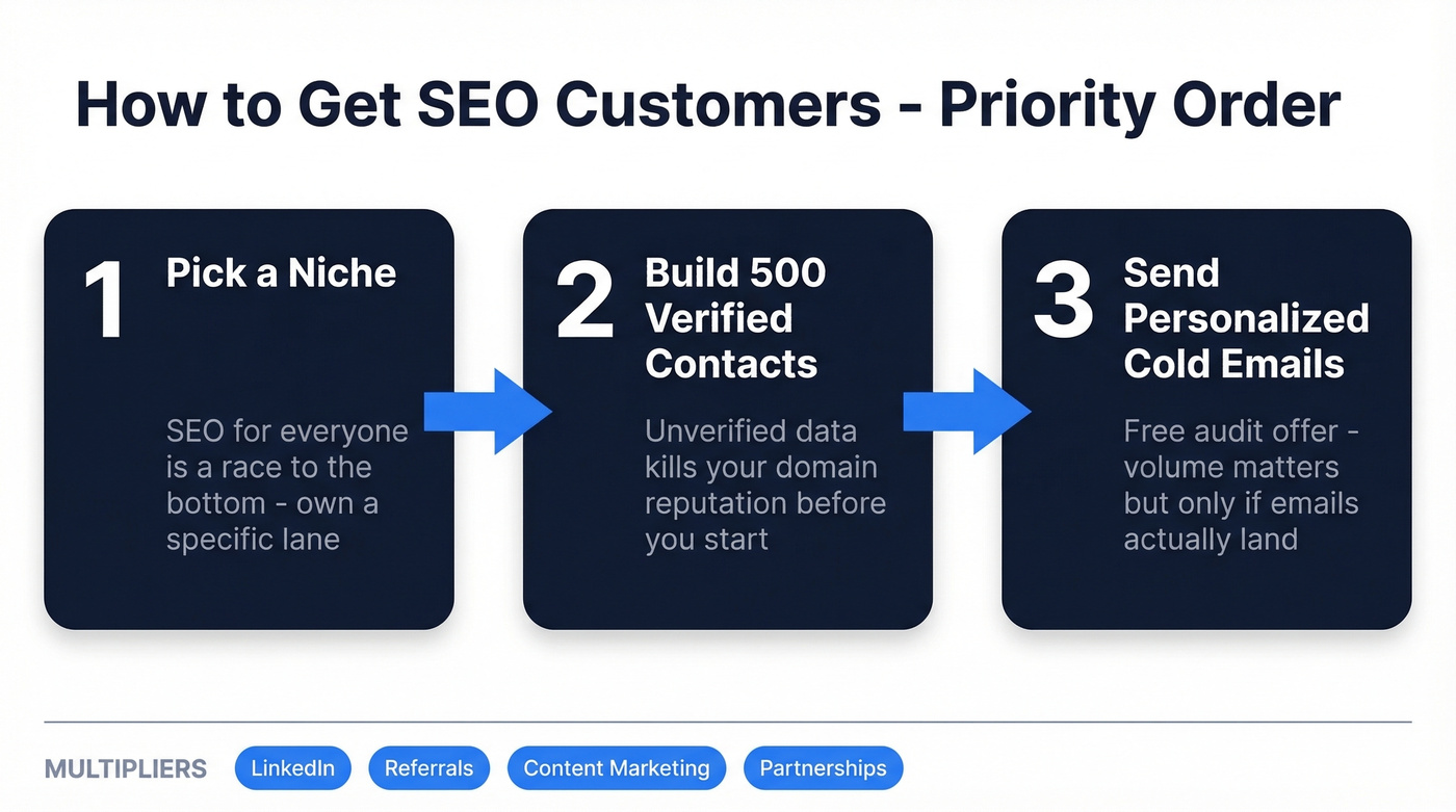 Three-step priority system for getting SEO customers