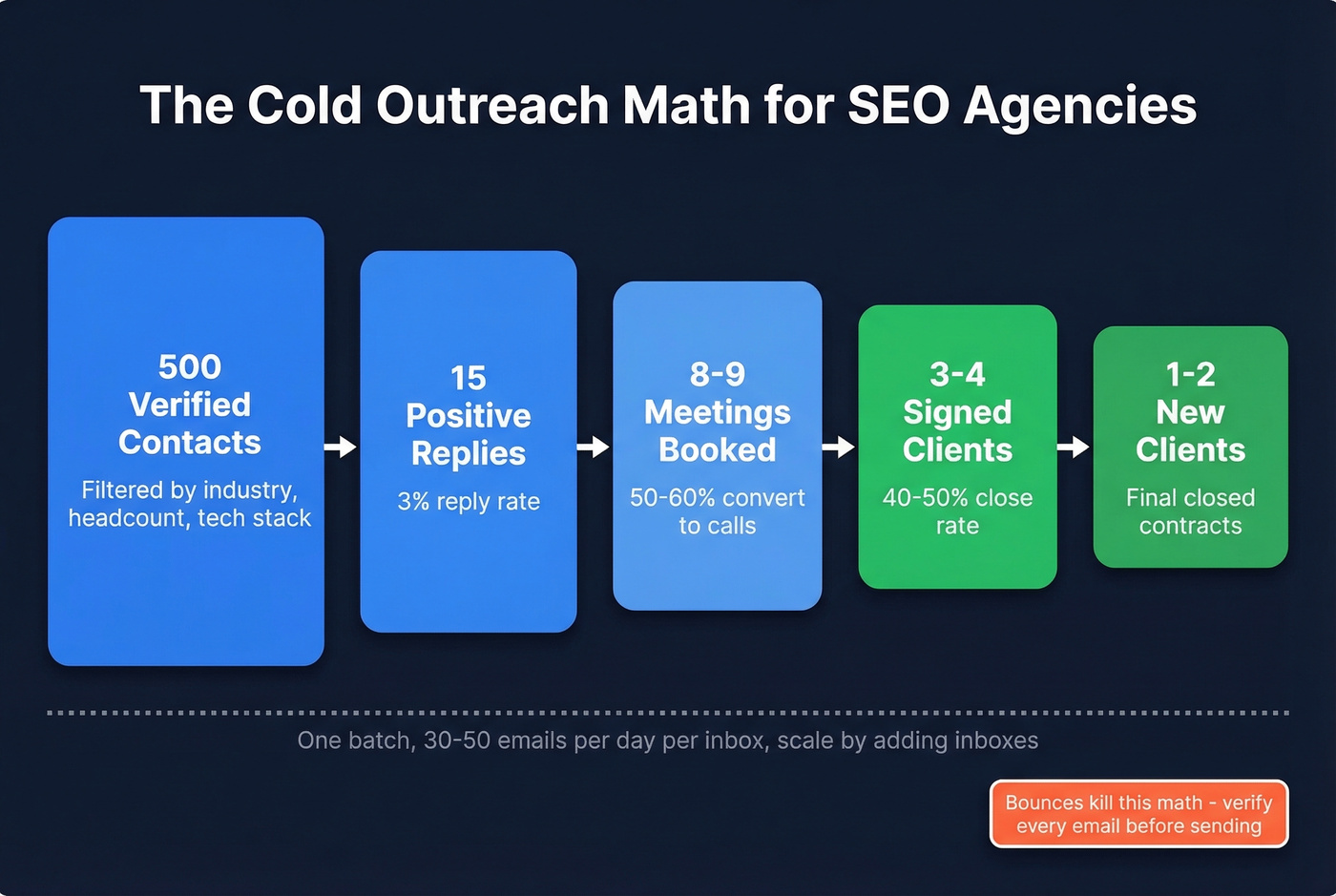 Outreach funnel showing 500 contacts to 3-4 signed clients
