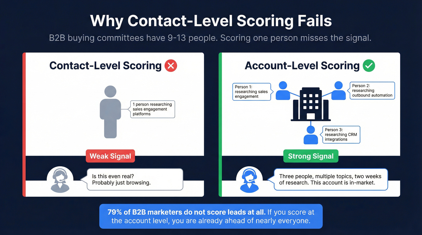 Account-level vs contact-level intent scoring comparison