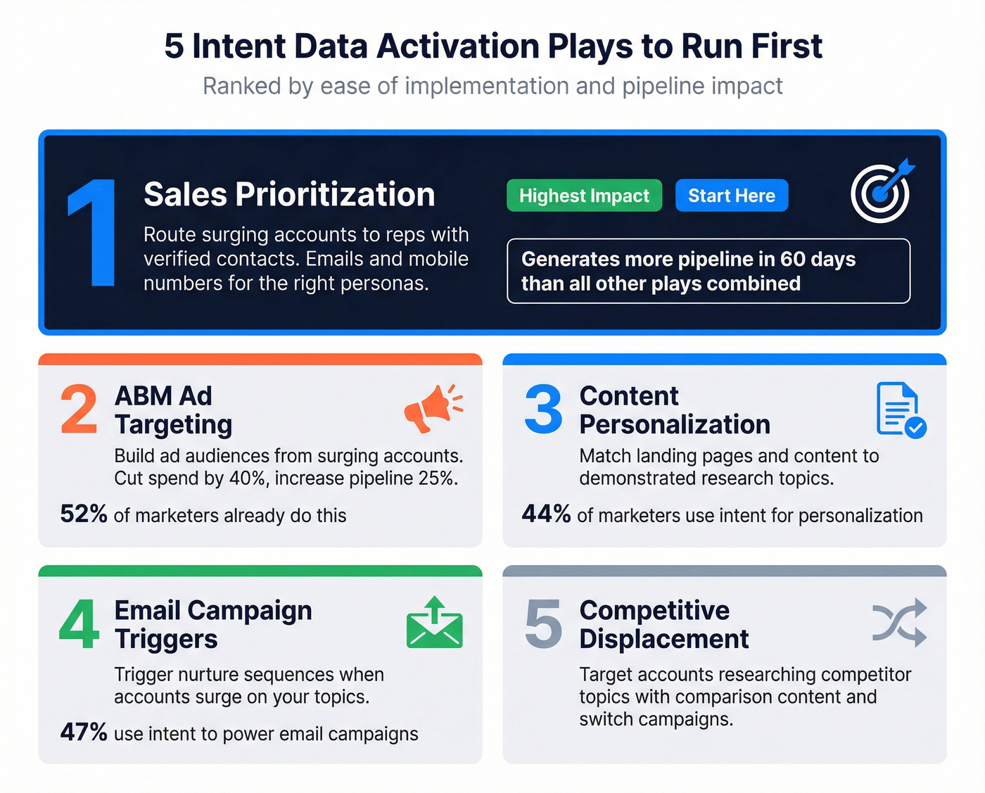 Five intent data activation plays with impact ratings