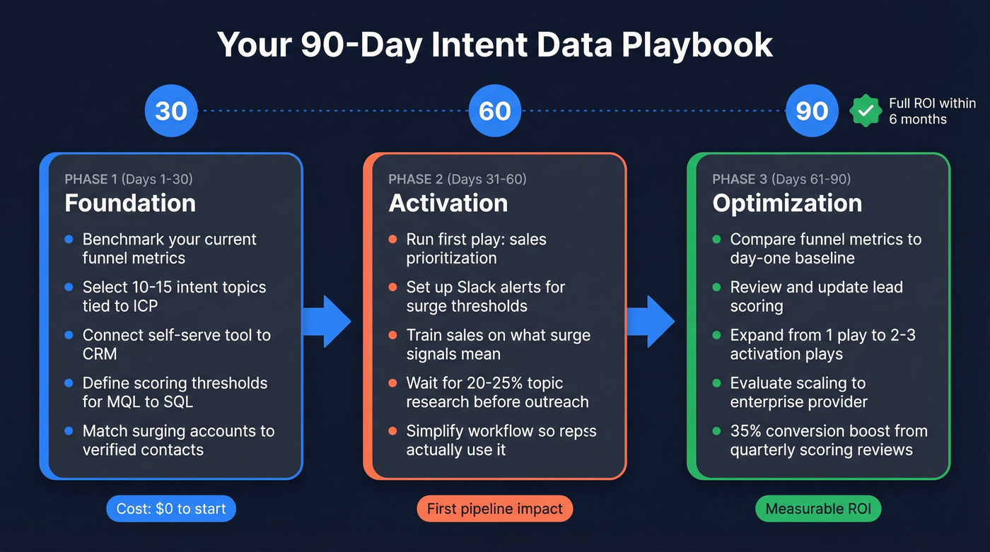 90-day intent data implementation timeline with milestones
