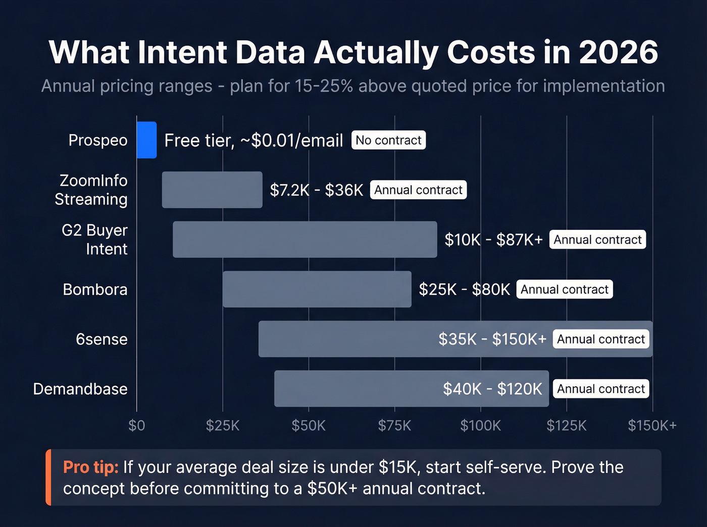 Intent data platform pricing comparison horizontal bar chart
