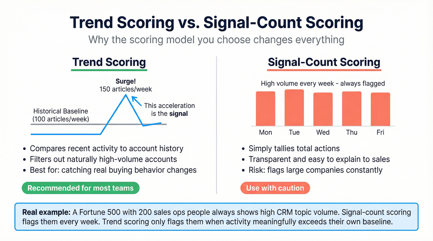 Comparison of trend scoring vs signal-count scoring models