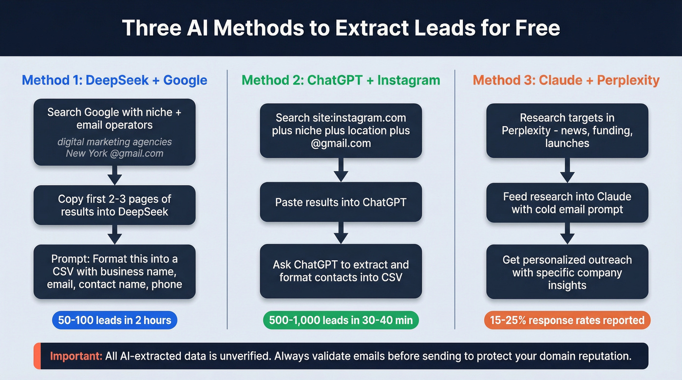 Three AI lead extraction methods compared side by side