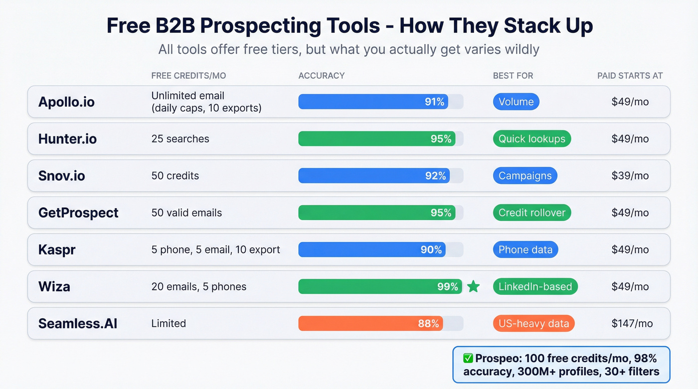 Visual comparison of seven free B2B prospecting tools