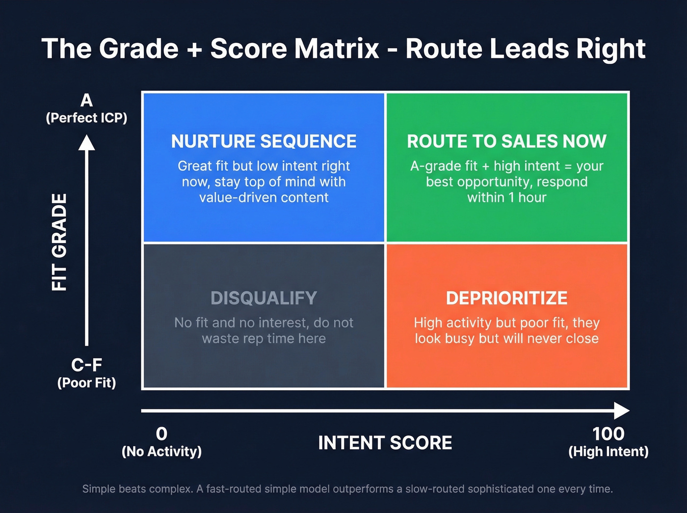 Two-axis lead scoring grid with grade and intent