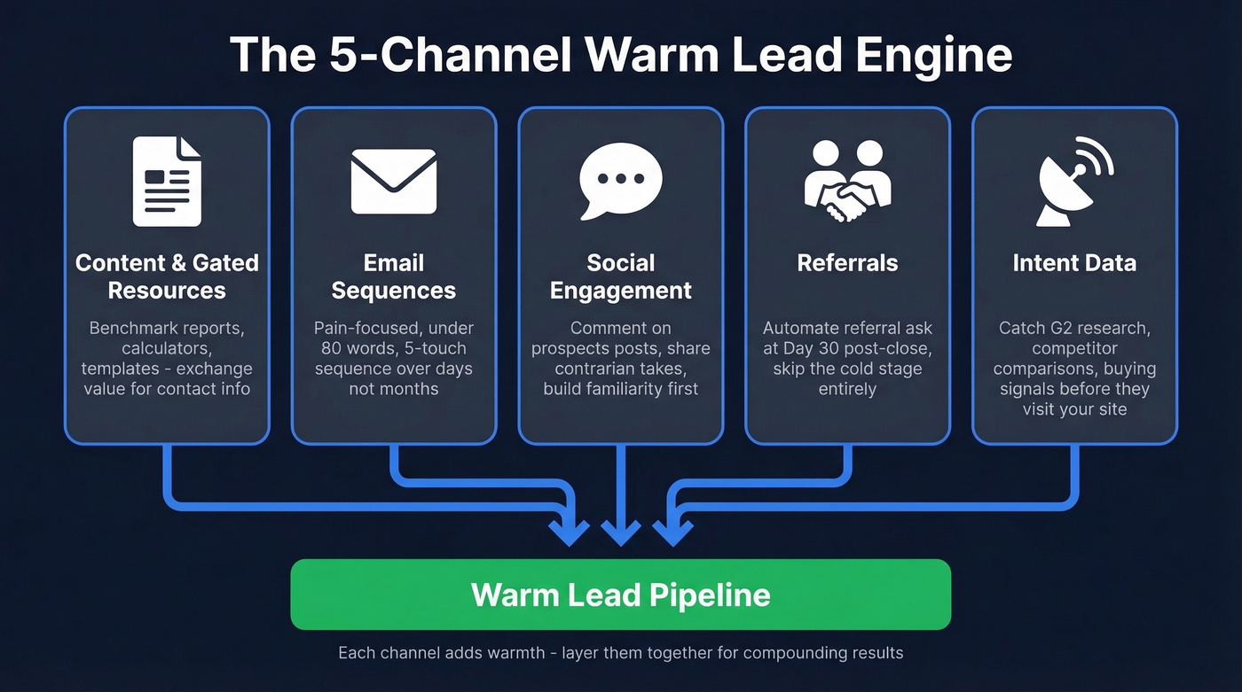 Five-channel warm lead generation system flow chart